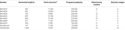 Progress and Enlightenment of Refracturing Technology for Shale Gas in North America